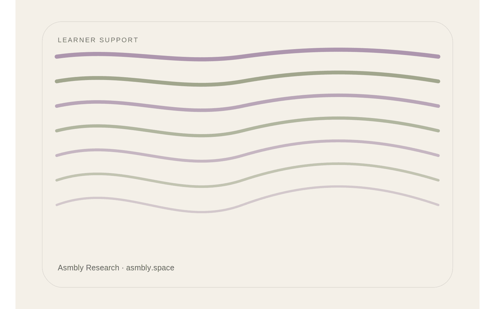 Editorial diagram for Learner progress tracking should lead to a useful question