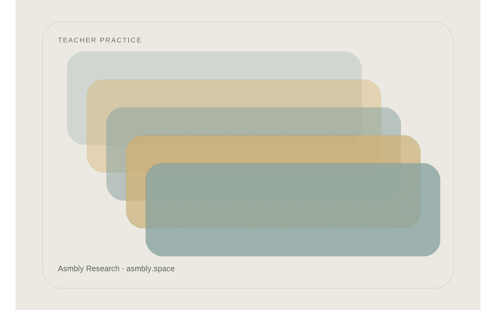 Editorial diagram for A lesson plan template should reduce decisions, not create paperwork