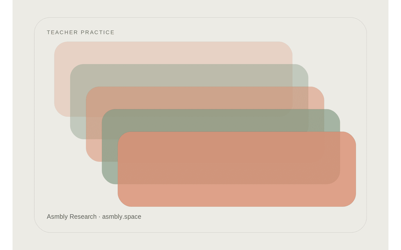 Editorial diagram for A weekly lesson plan should show the week at a glance and still open into detail